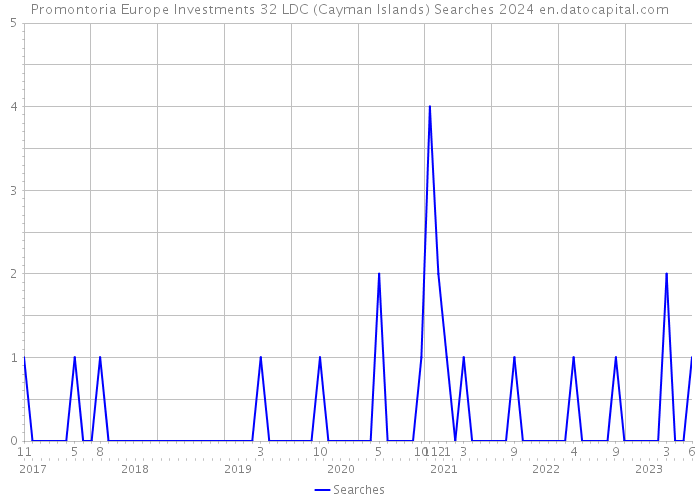 Promontoria Europe Investments 32 LDC (Cayman Islands) Searches 2024 
