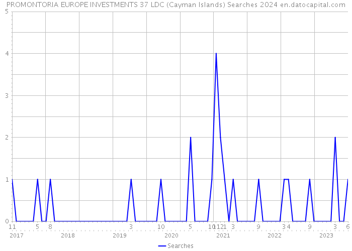 PROMONTORIA EUROPE INVESTMENTS 37 LDC (Cayman Islands) Searches 2024 