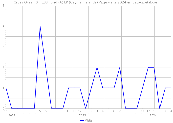 Cross Ocean SIF ESS Fund (A) LP (Cayman Islands) Page visits 2024 
