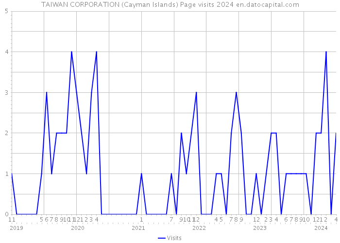 TAIWAN CORPORATION (Cayman Islands) Page visits 2024 