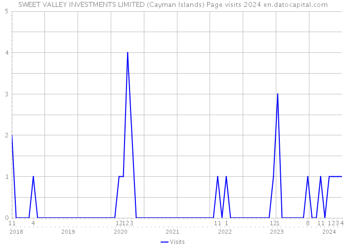 SWEET VALLEY INVESTMENTS LIMITED (Cayman Islands) Page visits 2024 
