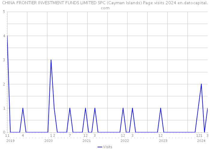 CHINA FRONTIER INVESTMENT FUNDS LIMITED SPC (Cayman Islands) Page visits 2024 