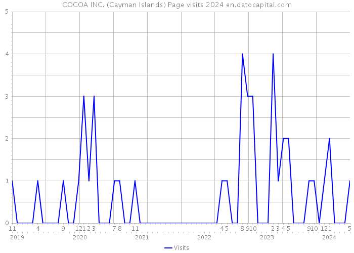 COCOA INC. (Cayman Islands) Page visits 2024 
