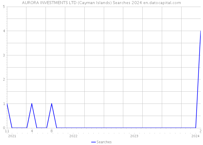 AURORA INVESTMENTS LTD (Cayman Islands) Searches 2024 