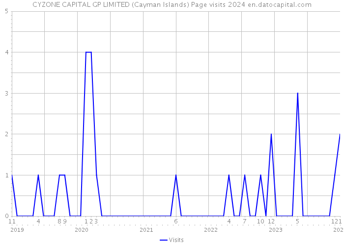 CYZONE CAPITAL GP LIMITED (Cayman Islands) Page visits 2024 