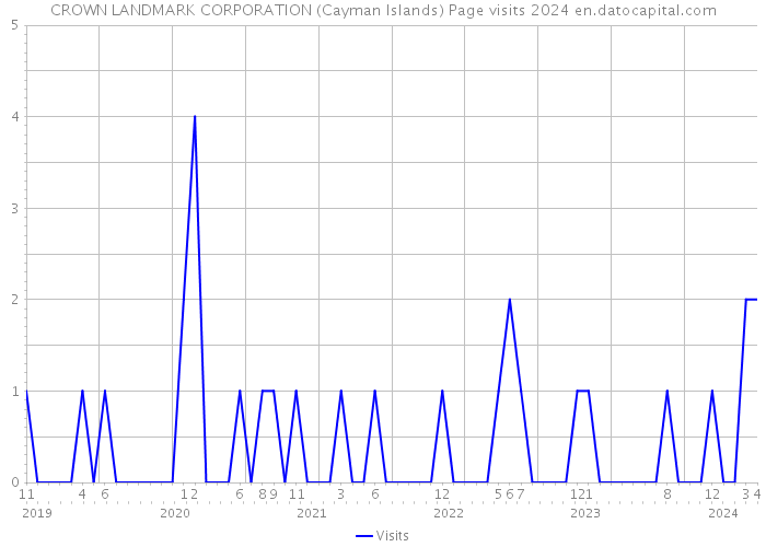 CROWN LANDMARK CORPORATION (Cayman Islands) Page visits 2024 