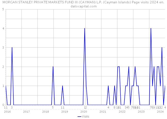 MORGAN STANLEY PRIVATE MARKETS FUND III (CAYMAN) L.P. (Cayman Islands) Page visits 2024 