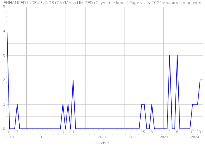 ENHANCED INDEX FUNDS (CAYMAN) LIMITED (Cayman Islands) Page visits 2024 