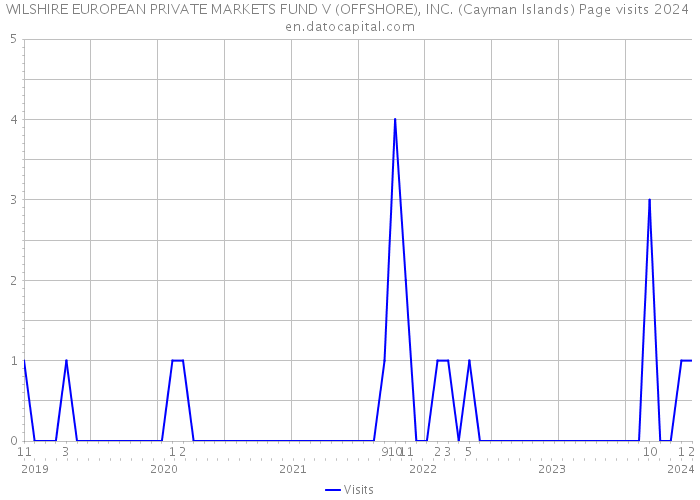 WILSHIRE EUROPEAN PRIVATE MARKETS FUND V (OFFSHORE), INC. (Cayman Islands) Page visits 2024 