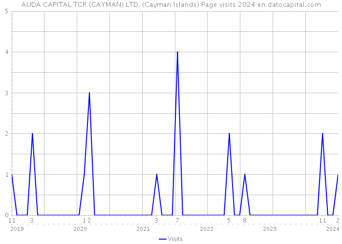 AUDA CAPITAL TCR (CAYMAN) LTD. (Cayman Islands) Page visits 2024 