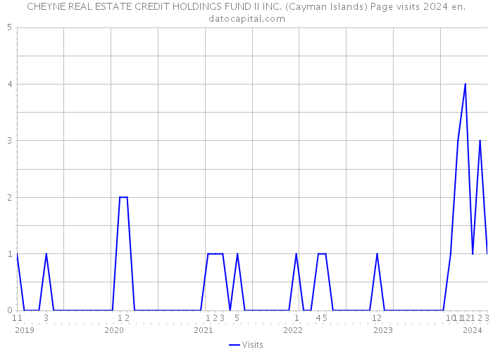 CHEYNE REAL ESTATE CREDIT HOLDINGS FUND II INC. (Cayman Islands) Page visits 2024 