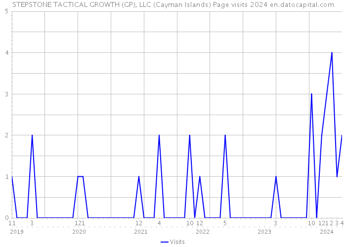 STEPSTONE TACTICAL GROWTH (GP), LLC (Cayman Islands) Page visits 2024 