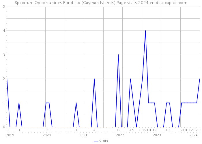 Spectrum Opportunities Fund Ltd (Cayman Islands) Page visits 2024 