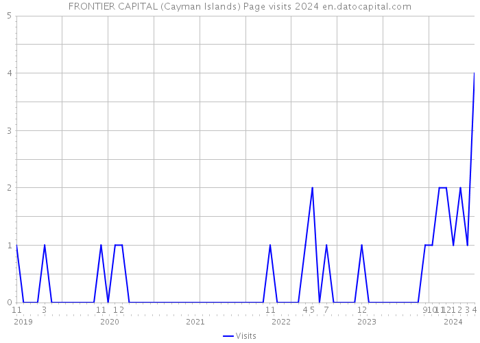FRONTIER CAPITAL (Cayman Islands) Page visits 2024 