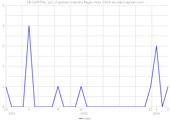 CB CAPITAL, LLC (Cayman Islands) Page visits 2024 