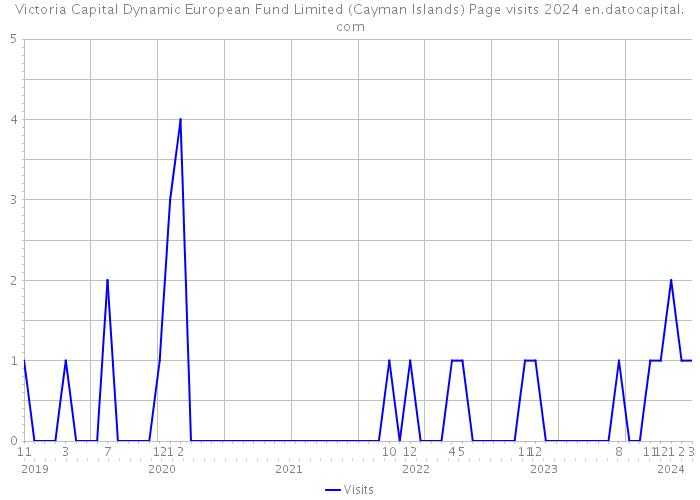 Victoria Capital Dynamic European Fund Limited (Cayman Islands) Page visits 2024 