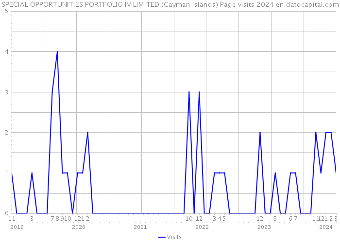 SPECIAL OPPORTUNITIES PORTFOLIO IV LIMITED (Cayman Islands) Page visits 2024 