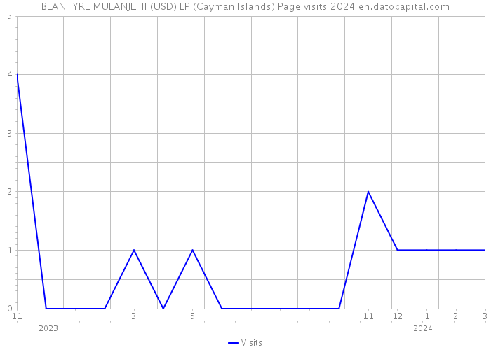 BLANTYRE MULANJE III (USD) LP (Cayman Islands) Page visits 2024 