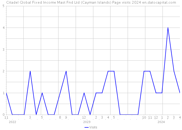 Citadel Global Fixed Income Mast Fnd Ltd (Cayman Islands) Page visits 2024 