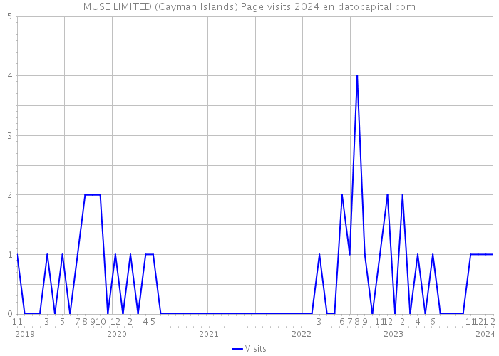 MUSE LIMITED (Cayman Islands) Page visits 2024 