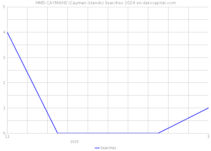 HMD CAYMANS (Cayman Islands) Searches 2024 