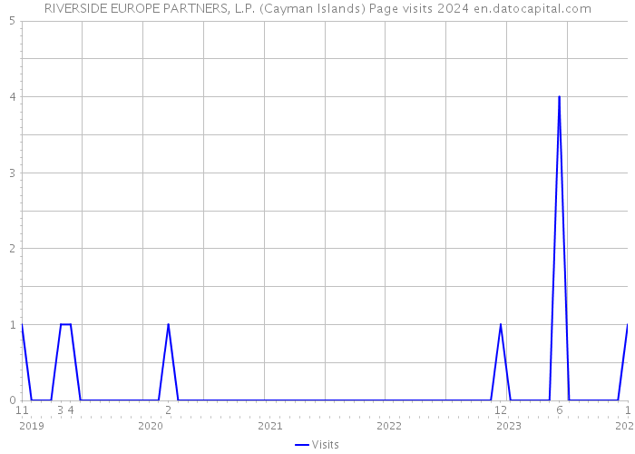 RIVERSIDE EUROPE PARTNERS, L.P. (Cayman Islands) Page visits 2024 