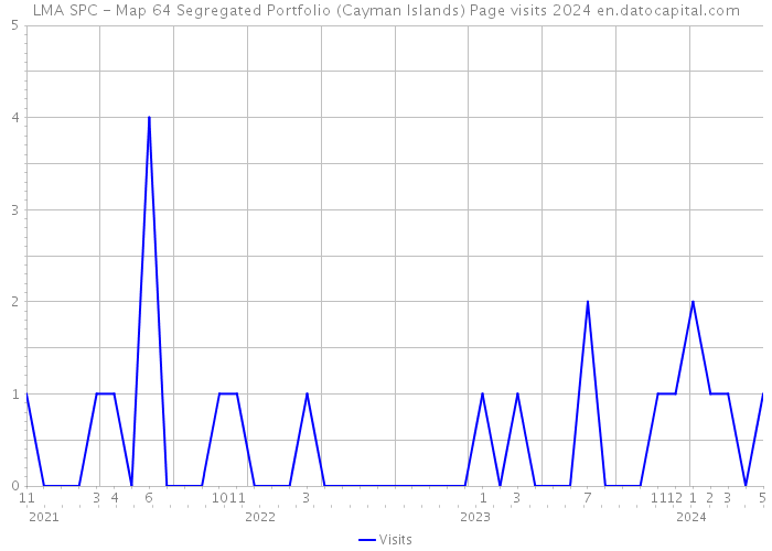 LMA SPC - Map 64 Segregated Portfolio (Cayman Islands) Page visits 2024 