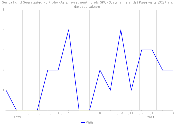 Serica Fund Segregated Portfolio (Asia Investment Funds SPC) (Cayman Islands) Page visits 2024 