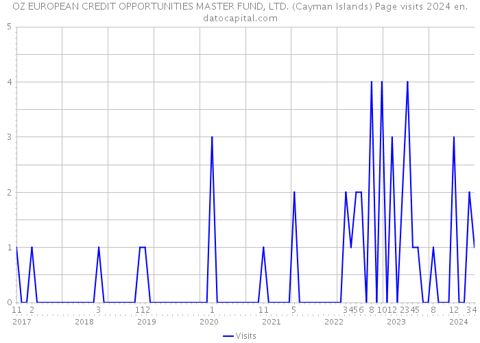 OZ EUROPEAN CREDIT OPPORTUNITIES MASTER FUND, LTD. (Cayman Islands) Page visits 2024 