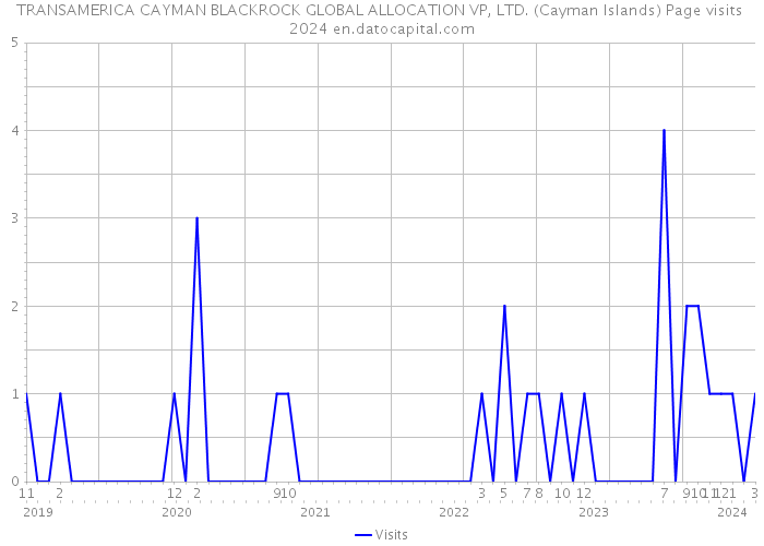 TRANSAMERICA CAYMAN BLACKROCK GLOBAL ALLOCATION VP, LTD. (Cayman Islands) Page visits 2024 