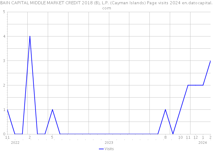 BAIN CAPITAL MIDDLE MARKET CREDIT 2018 (B), L.P. (Cayman Islands) Page visits 2024 
