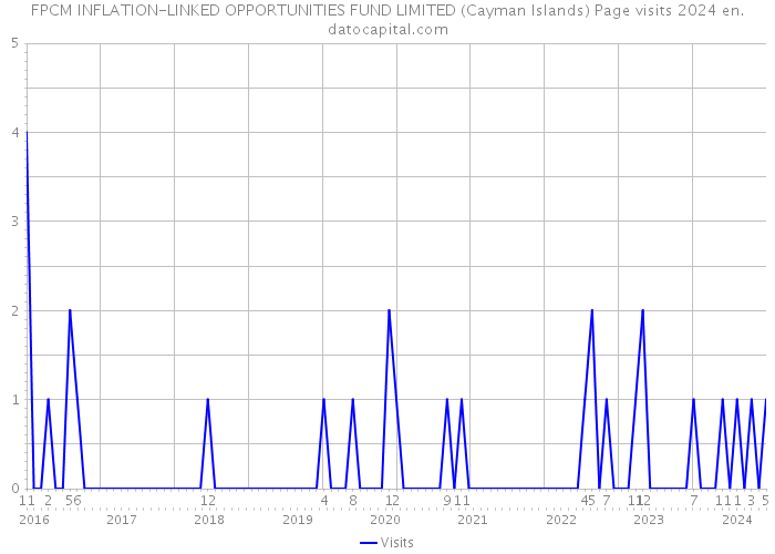 FPCM INFLATION-LINKED OPPORTUNITIES FUND LIMITED (Cayman Islands) Page visits 2024 