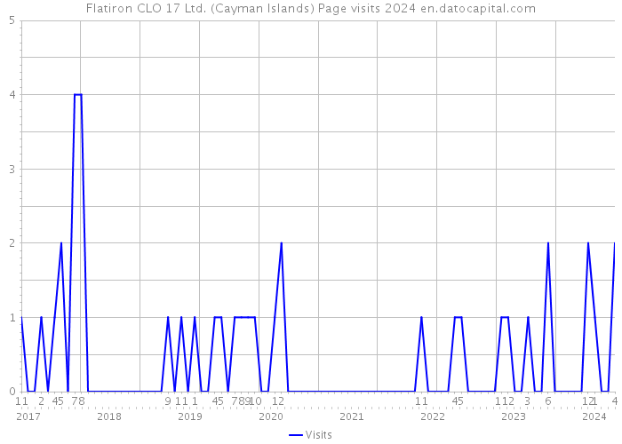 Flatiron CLO 17 Ltd. (Cayman Islands) Page visits 2024 
