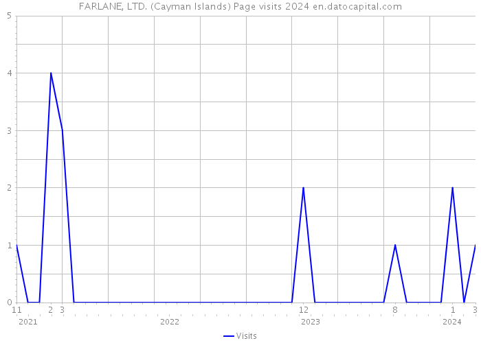 FARLANE, LTD. (Cayman Islands) Page visits 2024 