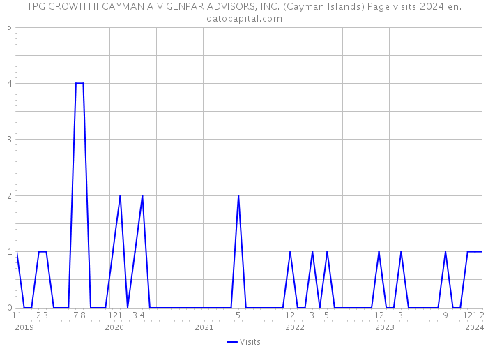 TPG GROWTH II CAYMAN AIV GENPAR ADVISORS, INC. (Cayman Islands) Page visits 2024 