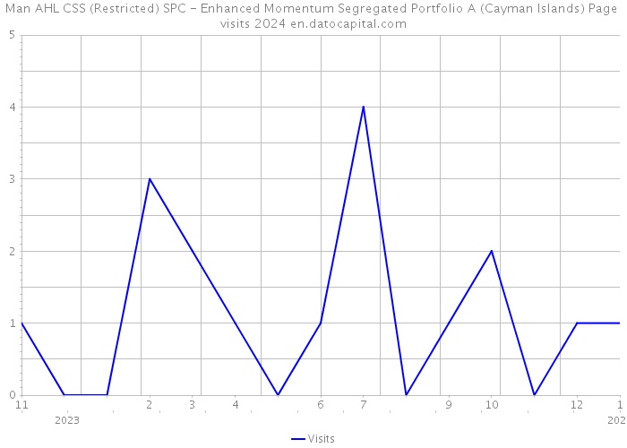 Man AHL CSS (Restricted) SPC - Enhanced Momentum Segregated Portfolio A (Cayman Islands) Page visits 2024 