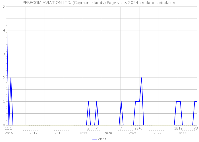 PERECOM AVIATION LTD. (Cayman Islands) Page visits 2024 