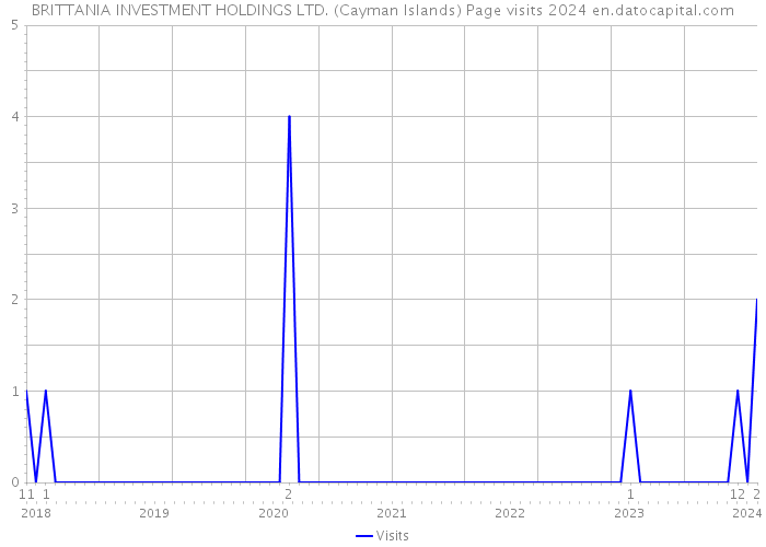 BRITTANIA INVESTMENT HOLDINGS LTD. (Cayman Islands) Page visits 2024 