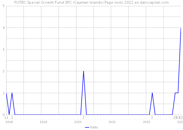 FUTEC Special Growth Fund SPC (Cayman Islands) Page visits 2022 