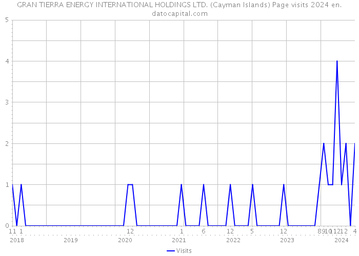 GRAN TIERRA ENERGY INTERNATIONAL HOLDINGS LTD. (Cayman Islands) Page visits 2024 