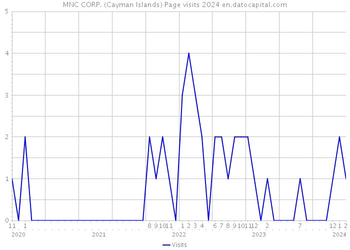 MNC CORP. (Cayman Islands) Page visits 2024 