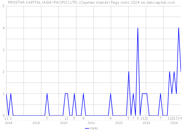 PROSTAR CAPITAL (ASIA-PACIFIC) LTD. (Cayman Islands) Page visits 2024 
