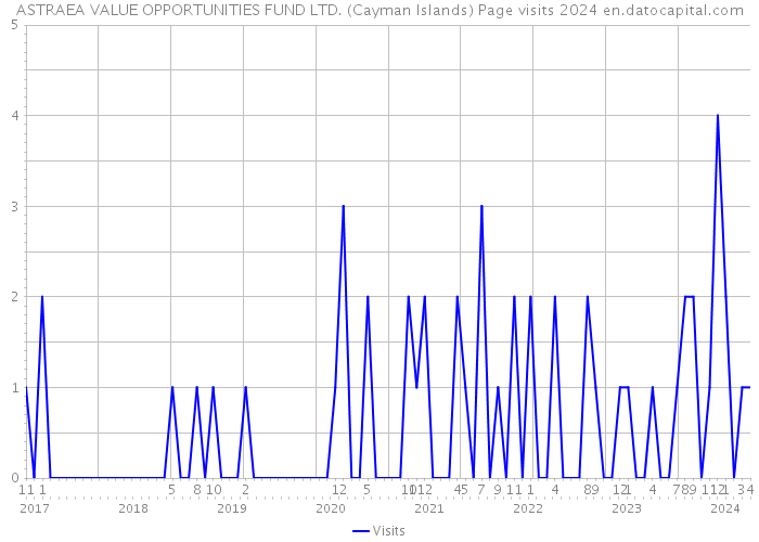 ASTRAEA VALUE OPPORTUNITIES FUND LTD. (Cayman Islands) Page visits 2024 