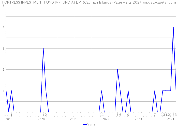 FORTRESS INVESTMENT FUND IV (FUND A) L.P. (Cayman Islands) Page visits 2024 