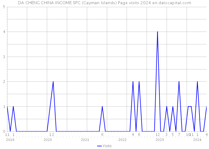 DA CHENG CHINA INCOME SPC (Cayman Islands) Page visits 2024 