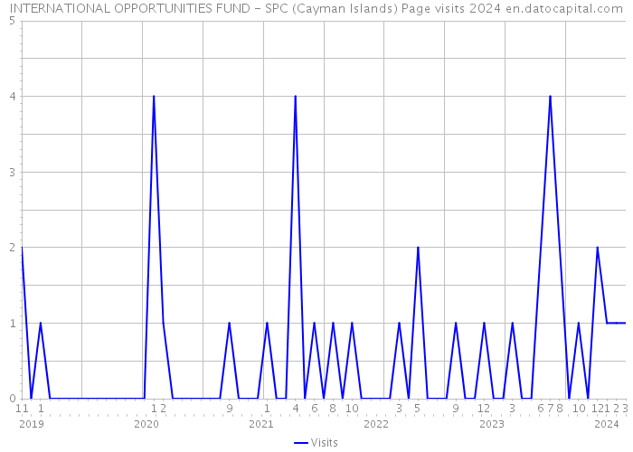 INTERNATIONAL OPPORTUNITIES FUND - SPC (Cayman Islands) Page visits 2024 