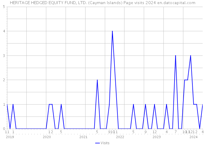 HERITAGE HEDGED EQUITY FUND, LTD. (Cayman Islands) Page visits 2024 