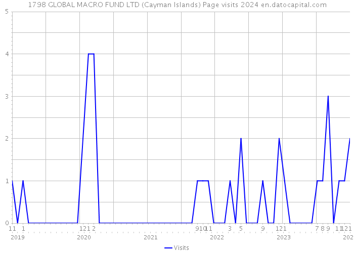 1798 GLOBAL MACRO FUND LTD (Cayman Islands) Page visits 2024 