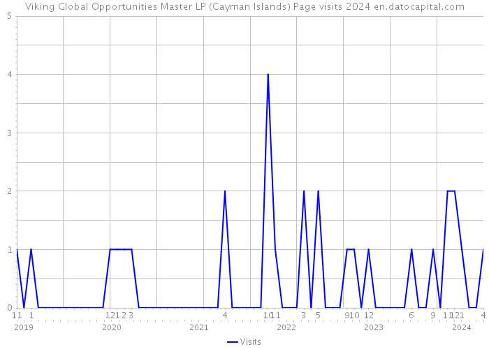 Viking Global Opportunities Master LP (Cayman Islands) Page visits 2024 