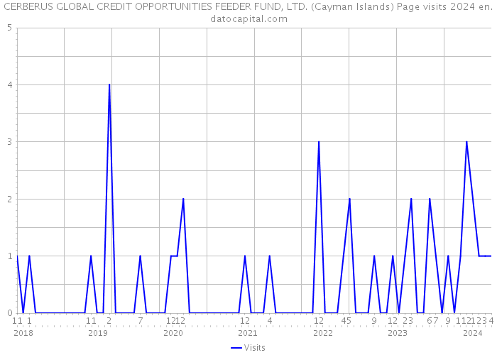 CERBERUS GLOBAL CREDIT OPPORTUNITIES FEEDER FUND, LTD. (Cayman Islands) Page visits 2024 